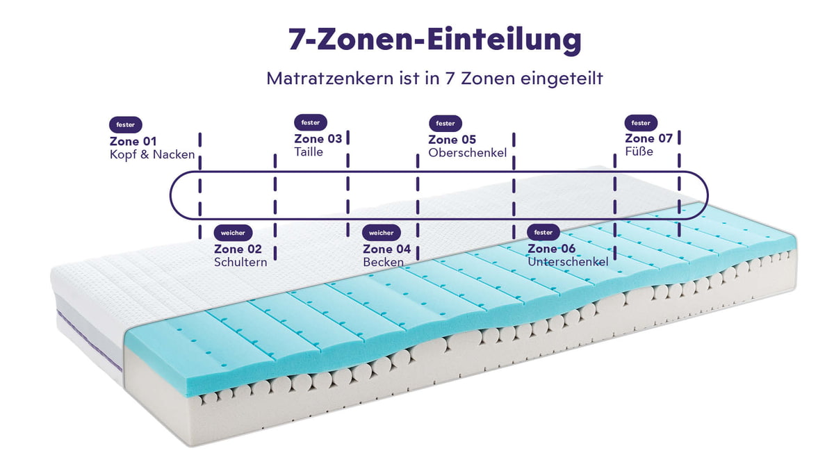 7-Zonenschnitt-Wien traeumeland-matratze-matratze-wien-regenerierende20