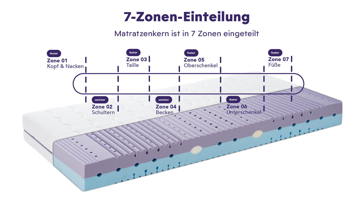 Mondsee Matratze - 7 Zonenschnitt traeumeland-matratze-mondsee-gegen-rueckenschmerzen-7zonen