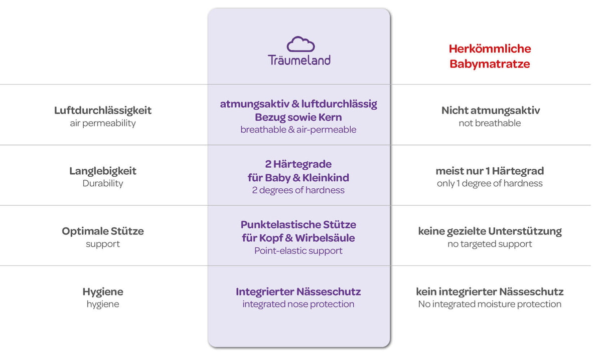 Träumeland Matratze Vergleich Vergleich Matratzen